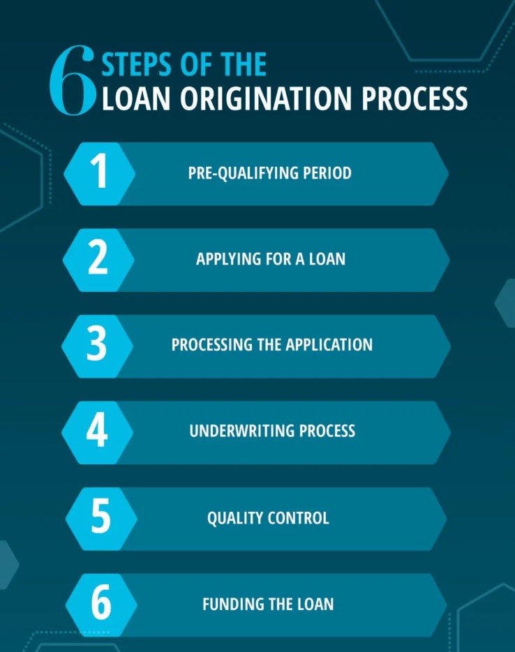 Loan Processing